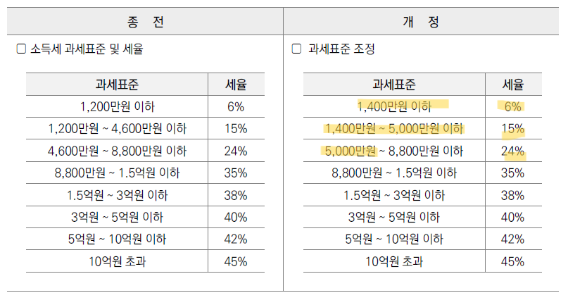 소득세 과세표준
