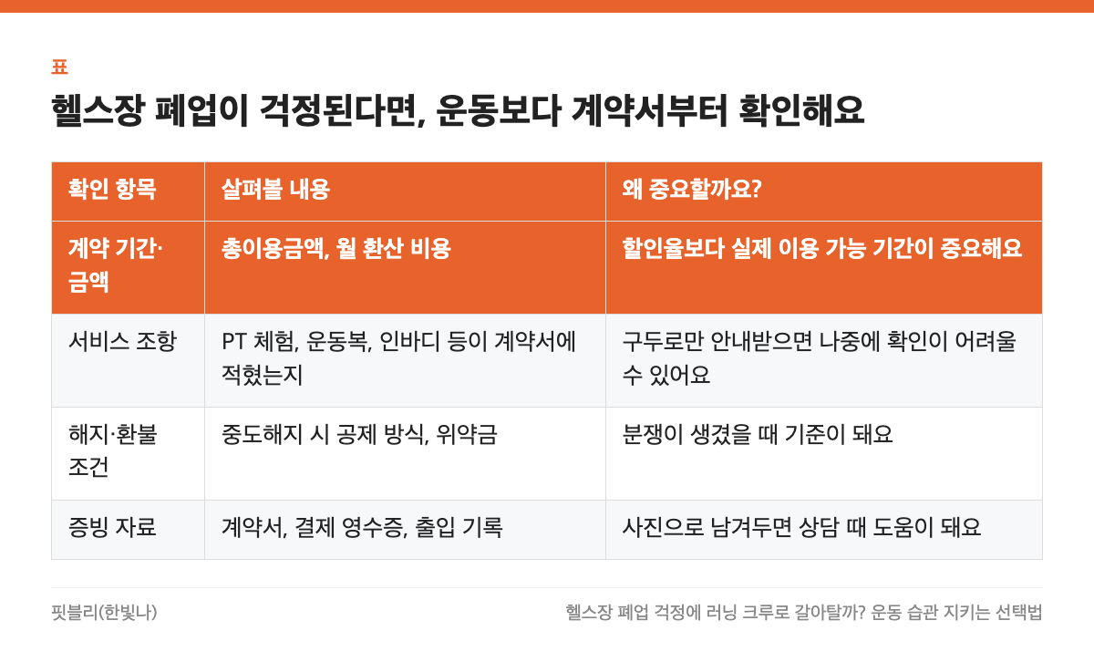헬스장 폐업이 걱정된다면, 운동보다 계약서부터 확인해요 표: 확인 항목, 살펴볼 내용, 왜 중요할까요?