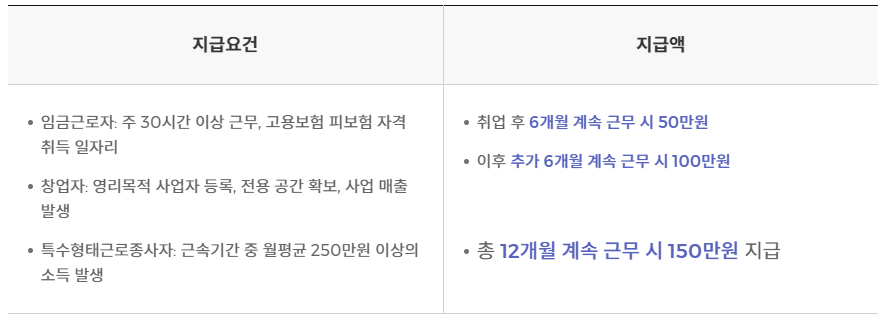 국민취업지원제도 취업성공수당 지급 조건