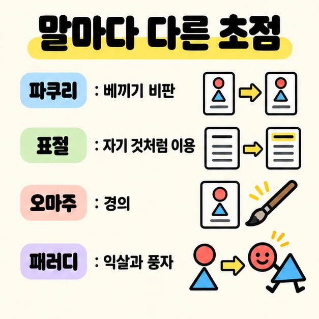 말마다 다른 초점이라는 제목 아래 파쿠리의 베끼기 비판, 표절의 자기 것처럼 이용, 오마주의 경의, 패러디의 익살과 풍자를 작은 그림과 함께 비교한 도식