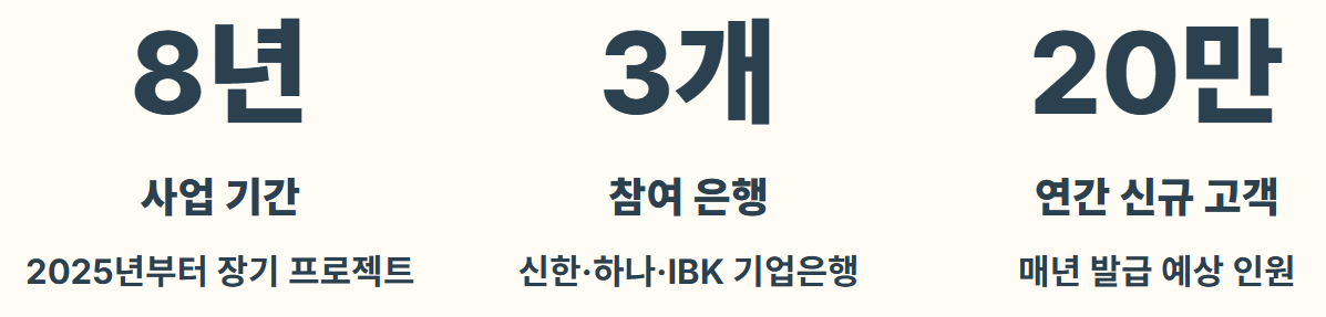 나라사랑카드 혜택, 발급 3기