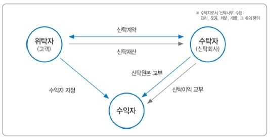 유언장없이 상속가능한 새 패러다임, 신탁 시대로