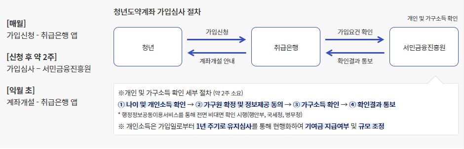 청년도약계좌 심사 절차