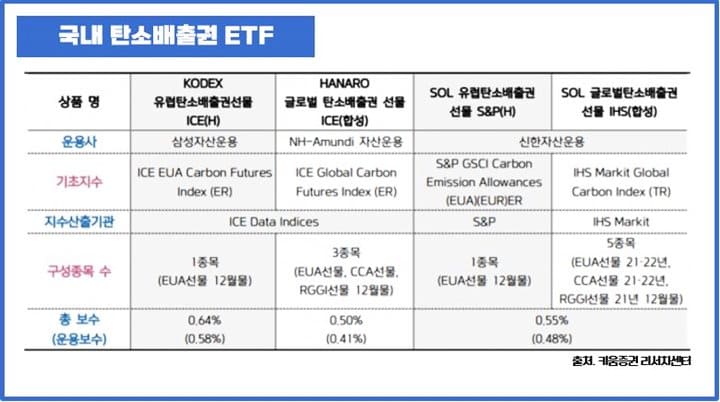 국내-탄소배출권-ETF