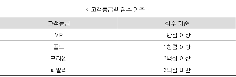 한국투자증권 고객등급