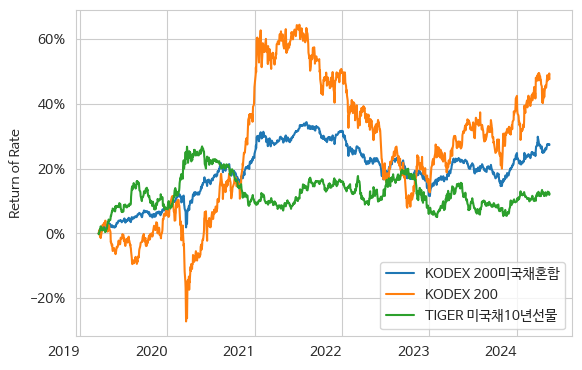 KODEX 200미국채혼합 vs KODEX 200 vs TIGER 미국채10년선물