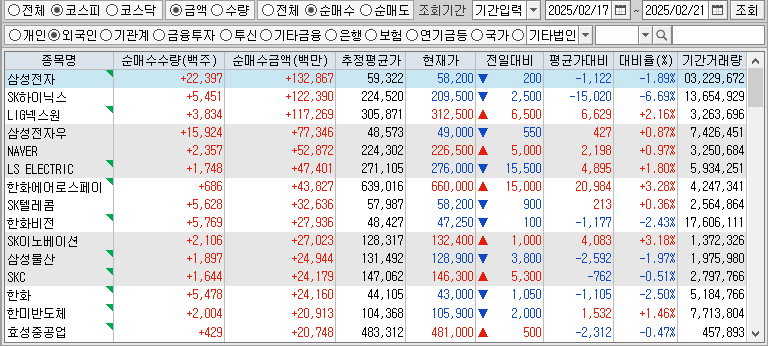 주간 코스피 외국인 순매수