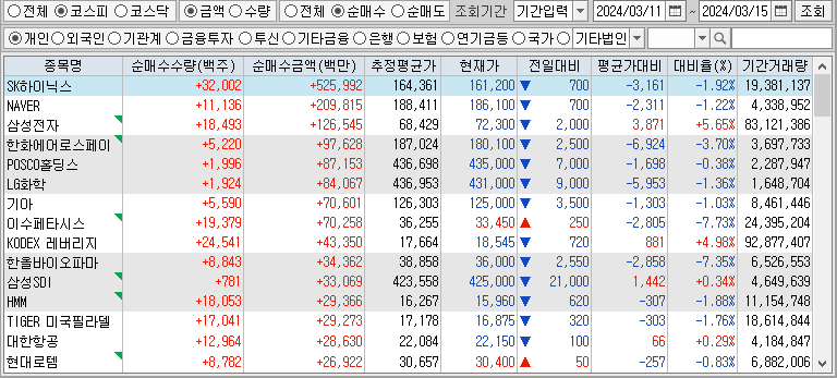 주간 코스피 개인 순매수