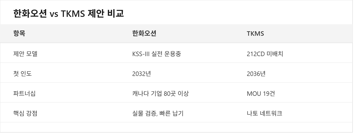 한화오션 캐나다 잠수함 수주 발표