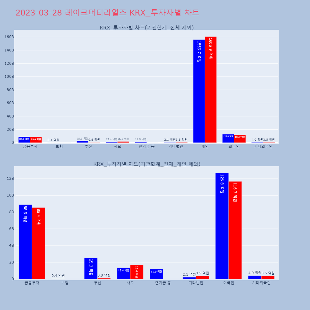레이크머티리얼즈_KRX_투자자별_차트