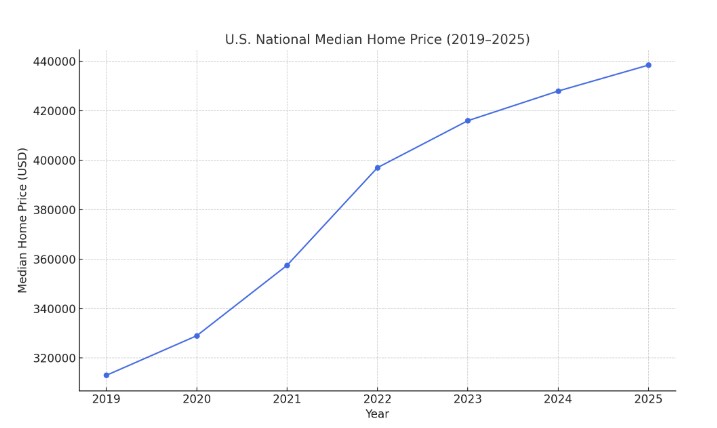 US home median prices trend2019-2025