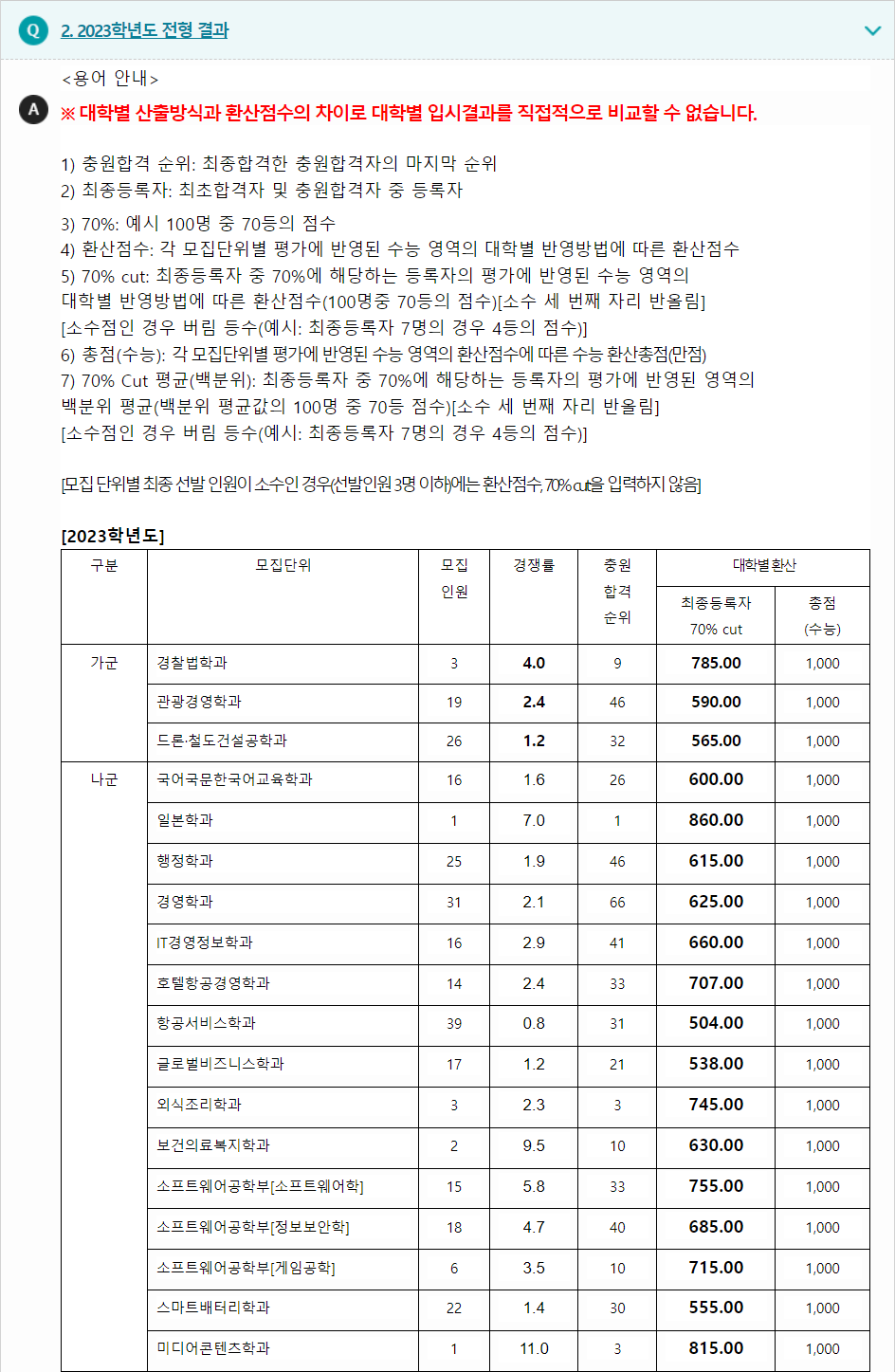 2023학년도 배재대학교 수능위주전형 전형 결과