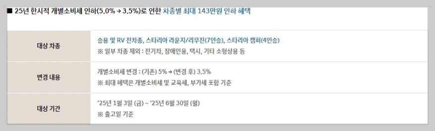 2025 개별소비세 인하