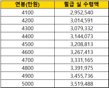 세전연봉-4천만원-월급-실수령액