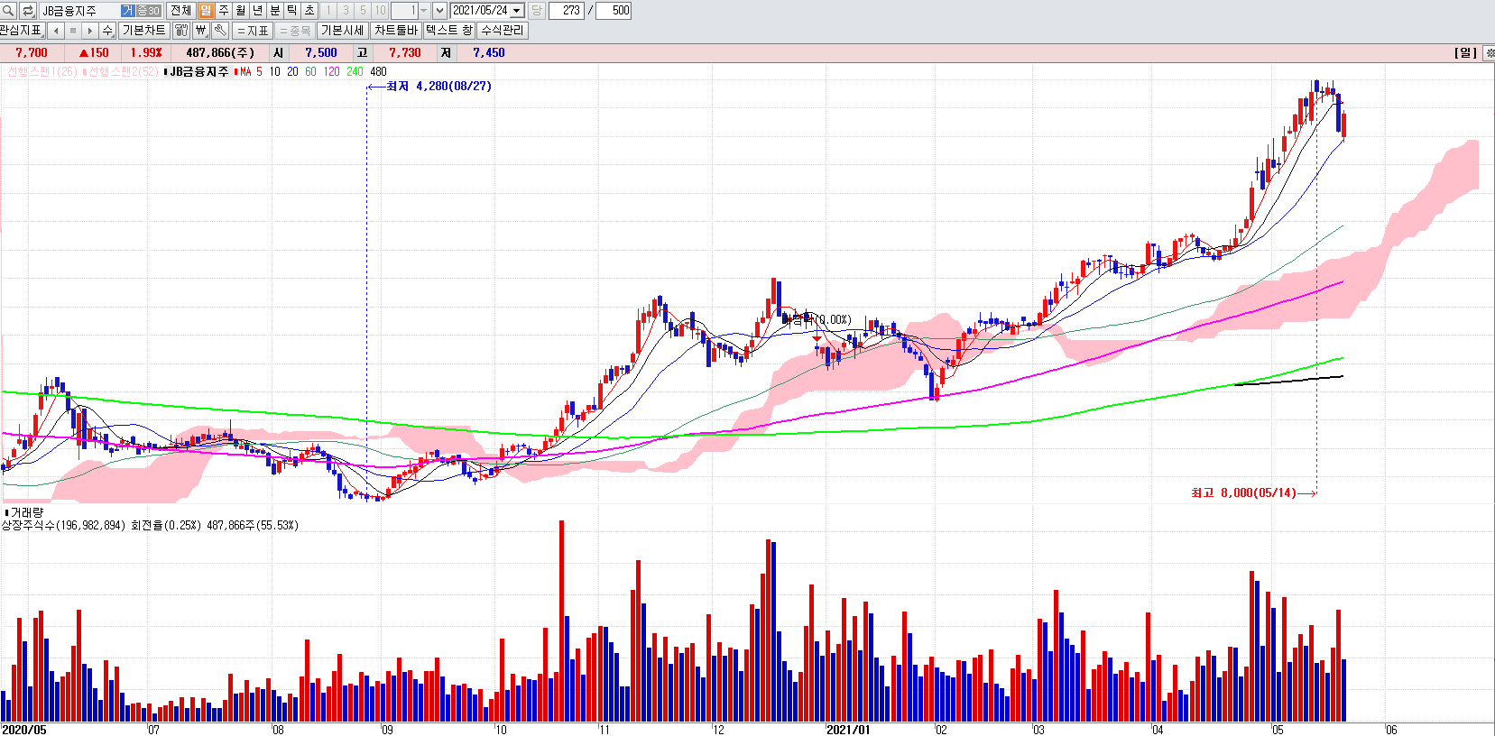 은행관련주JB금융지주일봉차트