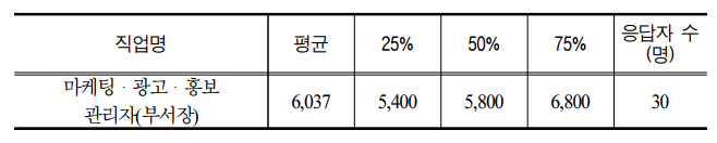 수의사 연봉-직업별 평균소득-미래 일자리
