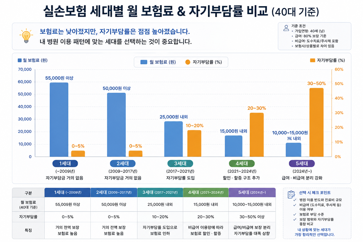 세대별 월 보험료와 자기부담률을 나란히 비교하는 막대그래프