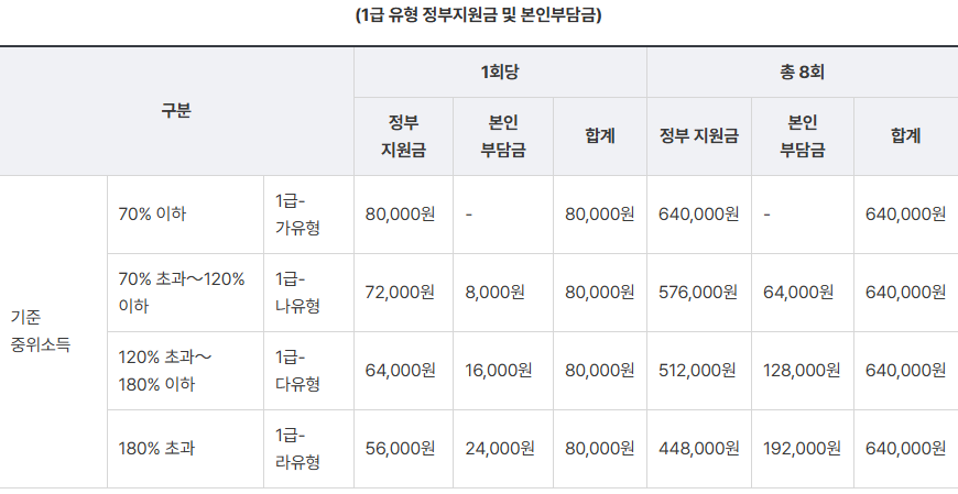 전국민 마음투자 지원사업 신청방법(본인부담금)