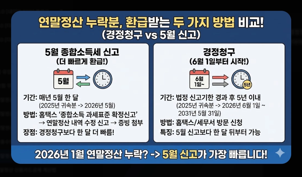 연말정산기간 지나면 환급받는 법 완벽 가이드 2026