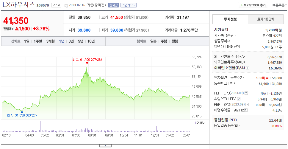 LX하우시스_주가