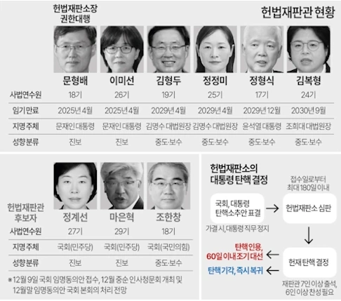 정형식 헌법재판관 및 9명