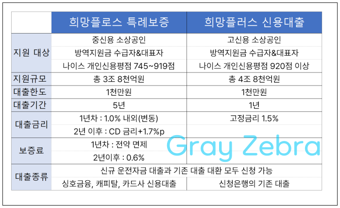 신용별 희망대출