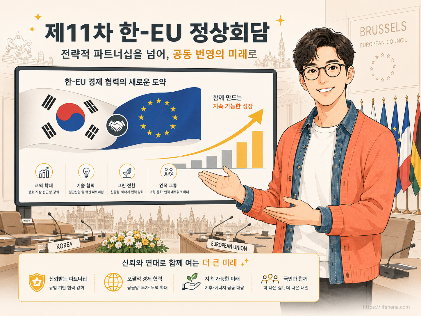 브뤼셀 정상회담장 전경과 한-EU 경제협력의 거대한 성과를 시각화한 따뜻한 코랄 톤의 인포그래픽