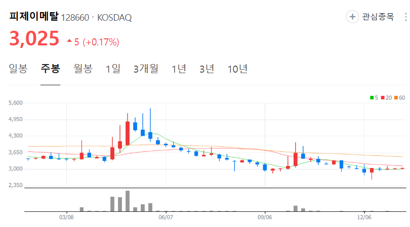 피제이메탈-주가-주봉
