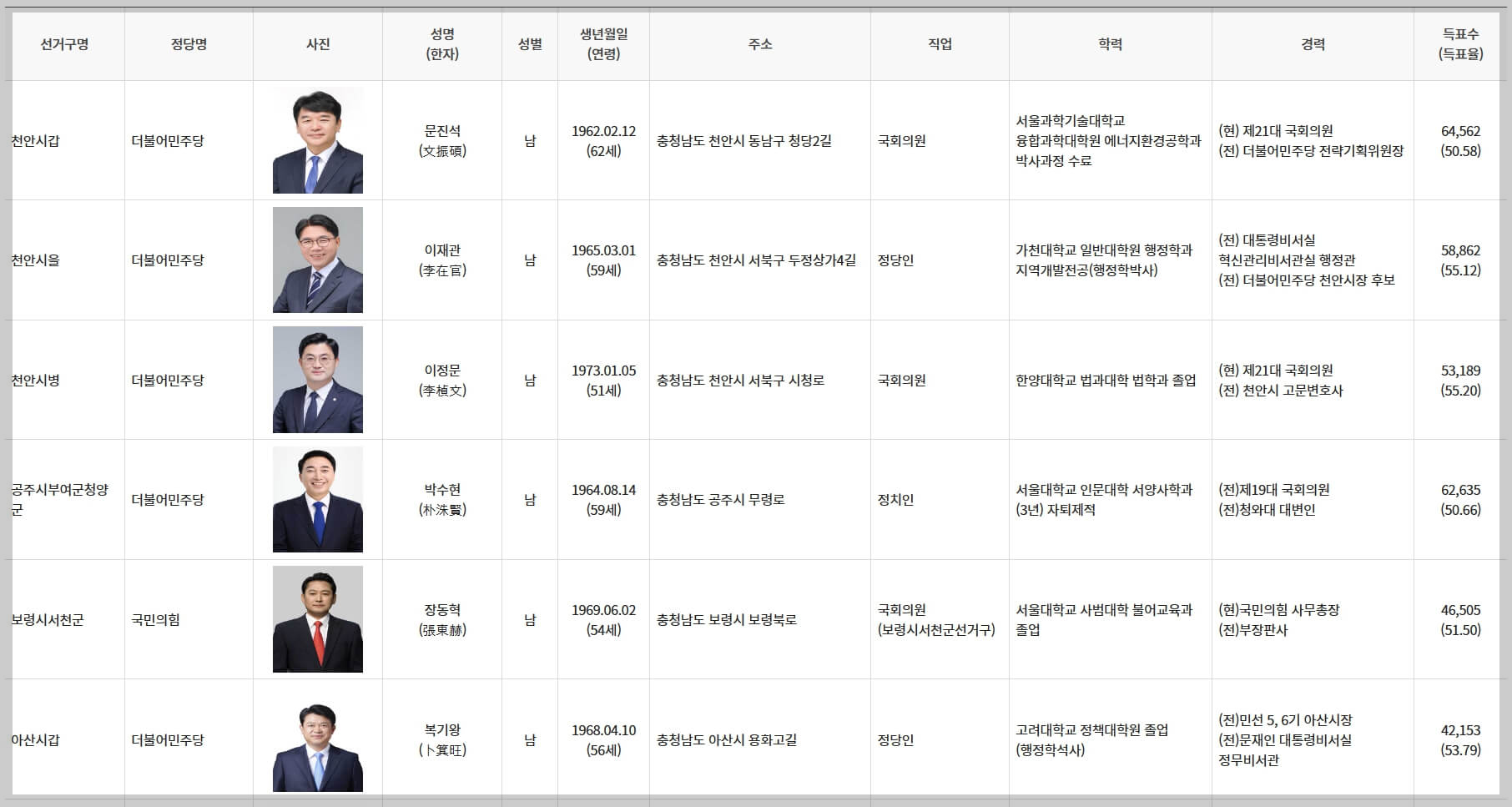 충청남도 국회의원 당선인