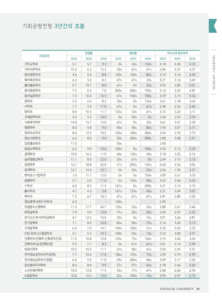 2024 숭실대 기회균형전형 수시등급