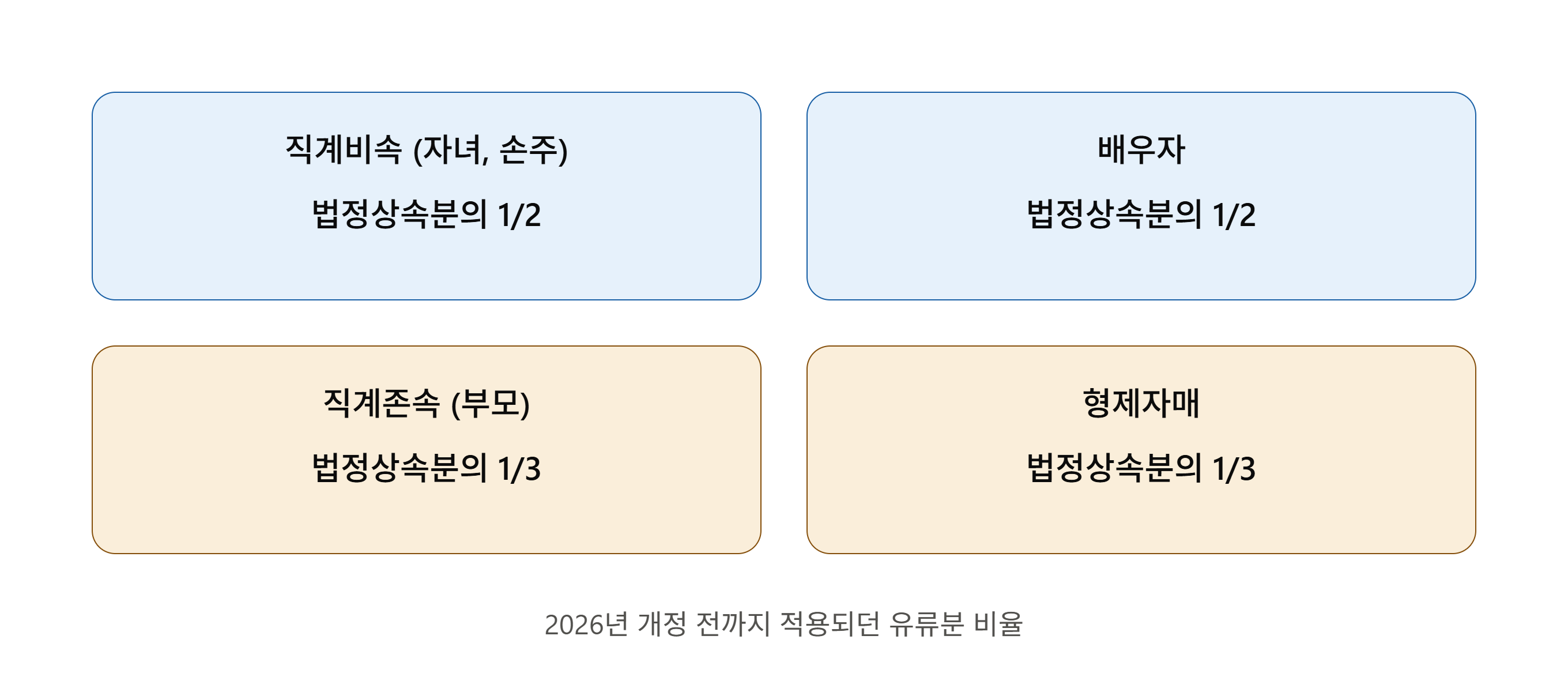 개정전까지 적용된 유류분 비율