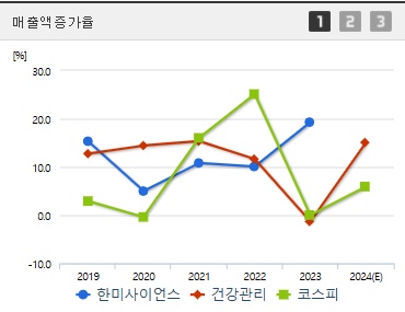 한미사이언스 주가 매출액증가율