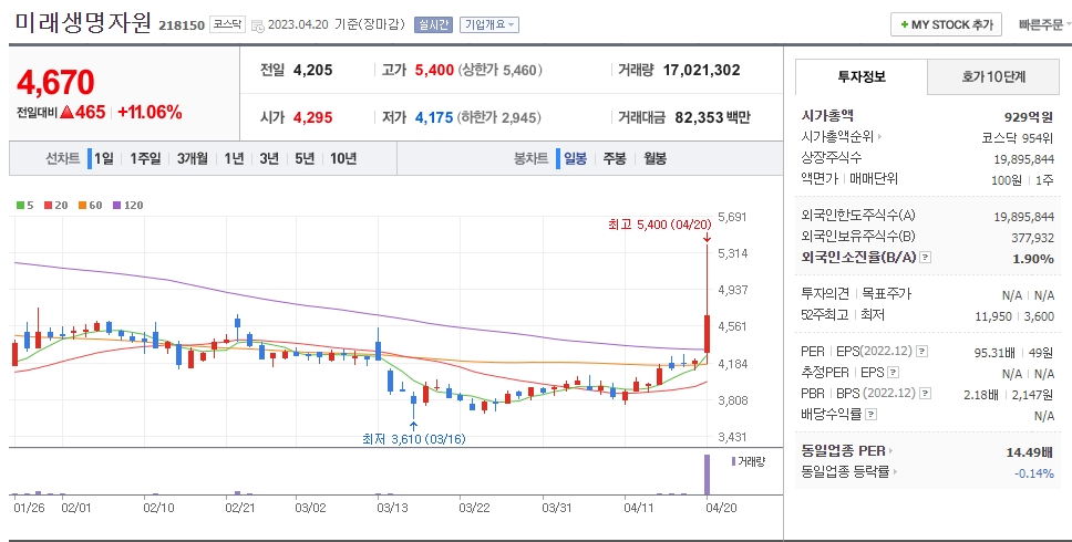 미래생명자원 일봉차트