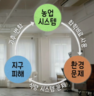 식량시스템문제
