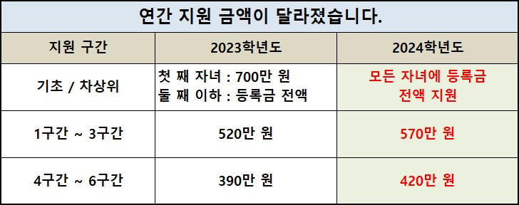 23학년도-대비-달라진-24학년도-지원금애을-보여주는-표