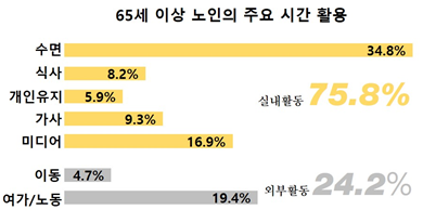 65세 이상 노인의 주요 시간 활용