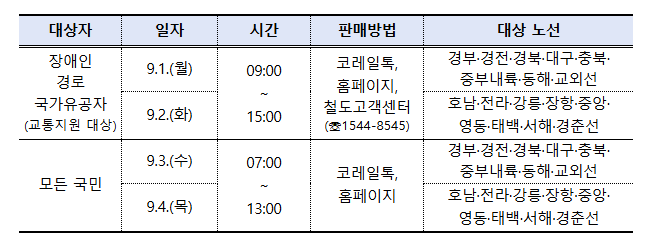 2025 추석 KTX예매 꼭 알아야할 성공꿀팁 (출처: 코레일)