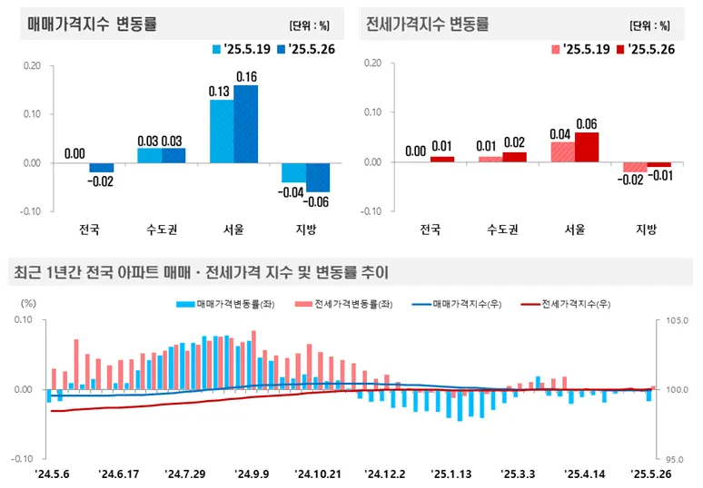 2025년 5월 넷째주 아파트가격 매매,전세 가격지수 변동률