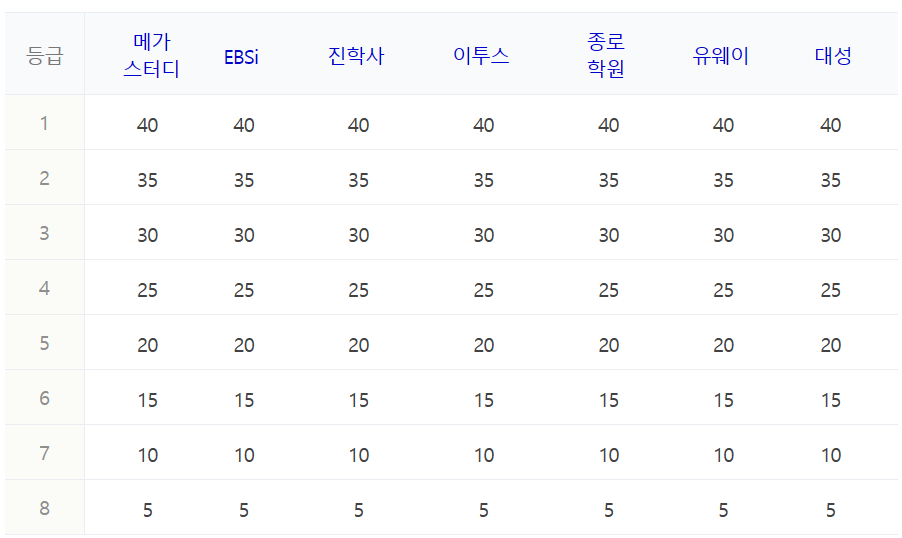 한국사 수능 등급컷