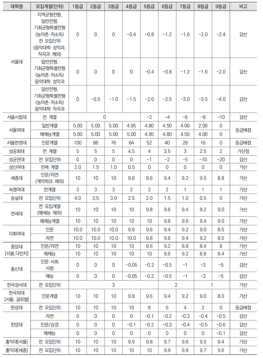 한국사 성적 반영 방법