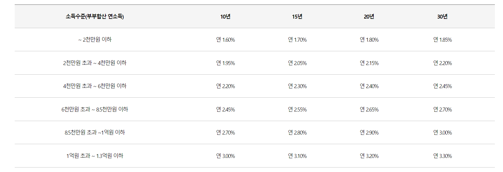 특례금리 적용 시 금리