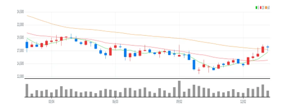 한올바이오파마 주봉