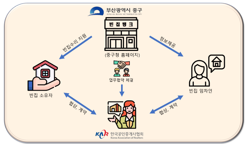 부산 중구 빈집뱅크