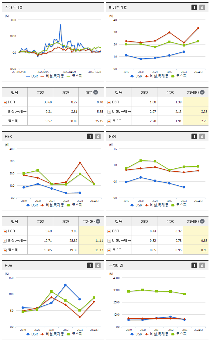 DSR_섹터분석