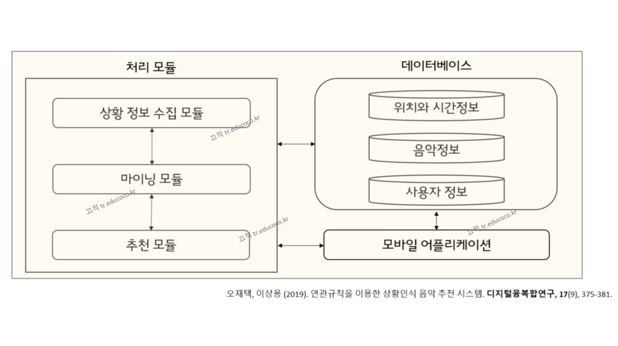 연관규칙분석 사례