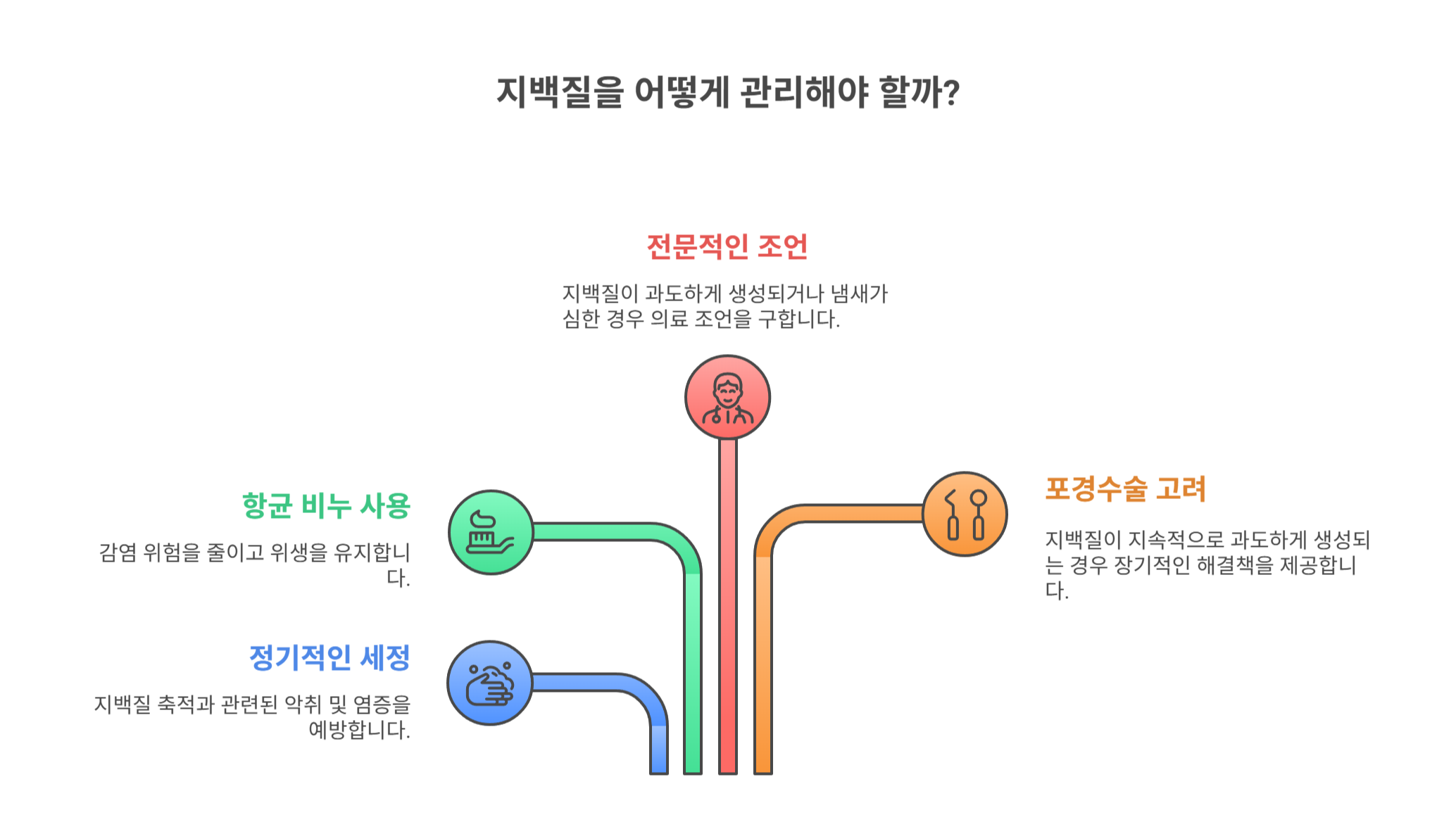 지백질이 쌓이는 경우 위생과 건강 문제