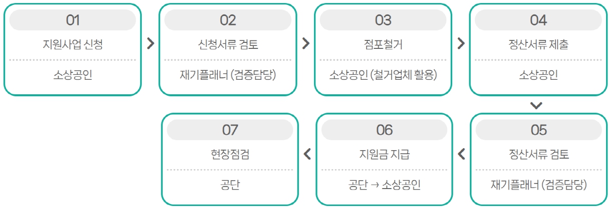 희망리턴패키지 철거비 지원절차