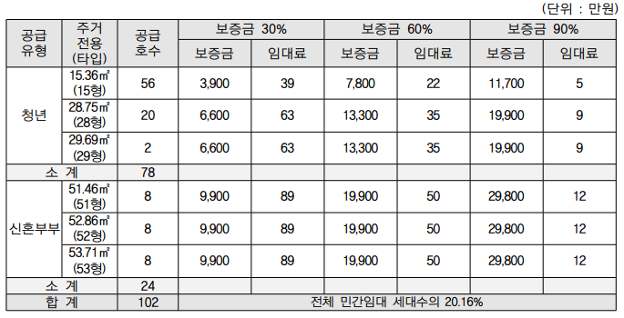 (좌)특별공급_(우)일반공급_임대료
