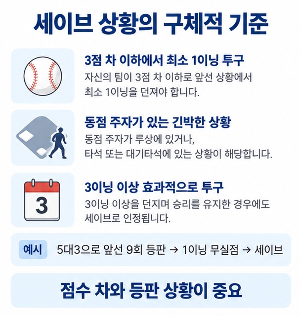 3점 차 이하 등판 동점 주자가 나올 수 있는 상황 3이닝 이상 효과적인 투구 등 세이브 인정 대표 상황을 설명한 이미지