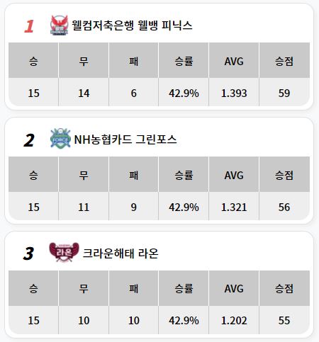 웰컴저축은행 웰뱅피닉스 팀의 PBA 팀리그 성적